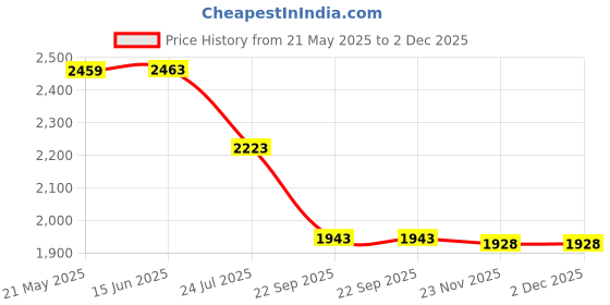 flipkart.com style homez XXL Classic Teardrop Bean BagWith Bean Filling style homez Price History Graph from 21 May 2025 to 2 Dec 2025