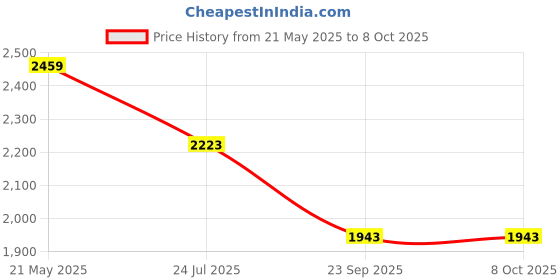 flipkart.com style homez XXL Classic Teardrop Bean BagWith Bean Filling style homez Price History Graph from 21 May 2025 to 8 Oct 2025