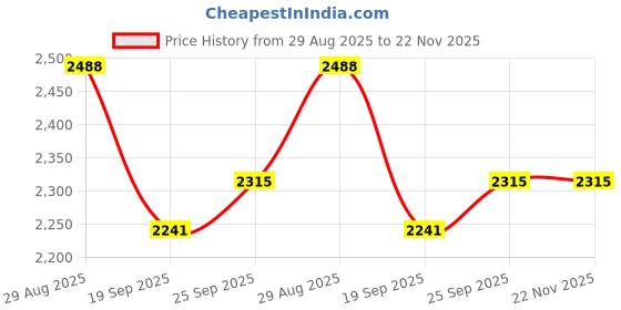 flipkart.com style homez XXL Classic Teardrop Bean BagWith Bean Filling style homez Price History Graph from 29 Aug 2025 to 22 Nov 2025