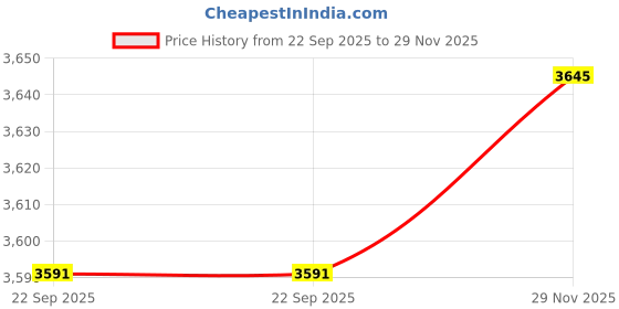 flipkart.com style homez XXL Hackey Cotton Canvas Floral Printed Bean Bag Chair With Bean Filling style homez Price History Graph from 22 Sep 2025 to 29 Nov 2025