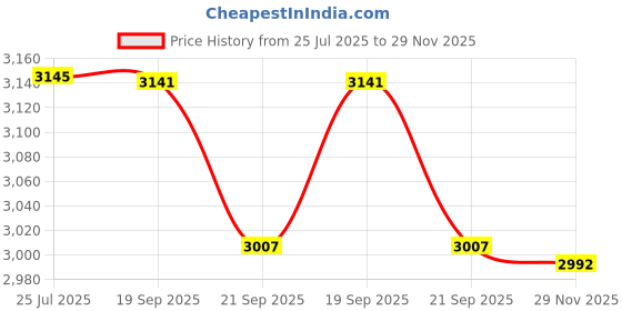 flipkart.com style homez XXL Premium Leatherette Mambo Lounger Bean Bag With Bean Filling style homez Price History Graph from 25 Jul 2025 to 29 Nov 2025
