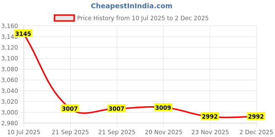 flipkart.com style homez XXL Premium Leatherette Mambo Lounger Bean Bag With Bean Filling style homez Price History Graph from 10 Jul 2025 to 2 Dec 2025