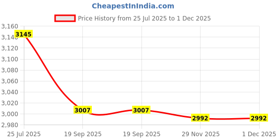 flipkart.com style homez XXL Premium Leatherette Mambo Lounger Bean Bag With Bean Filling style homez Price History Graph from 25 Jul 2025 to 30 Nov 2025