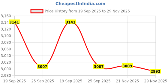 flipkart.com style homez XXL Premium Leatherette Mambo Lounger Bean Bag With Bean Filling style homez Price History Graph from 19 Sep 2025 to 29 Nov 2025
