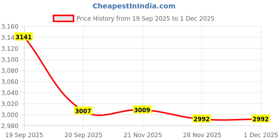 flipkart.com style homez XXL Premium Leatherette Mambo Lounger Bean Bag With Bean Filling style homez Price History Graph from 19 Sep 2025 to 28 Nov 2025