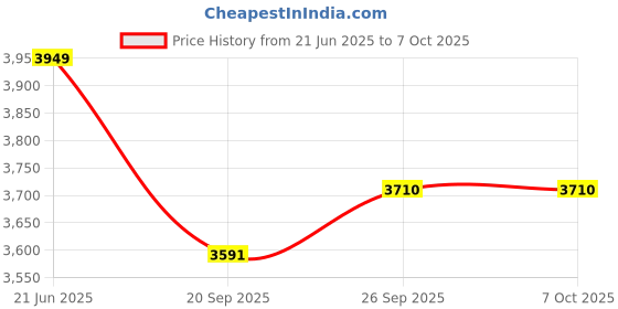 flipkart.com style homez XXL Urban Design Denim Canvas Abstract Printed Lounger Bean BagWith Bean Filling style homez Price History Graph from 21 Jun 2025 to 7 Oct 2025