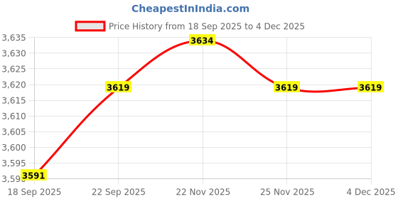 flipkart.com style homez XXL Urban Design Denim Canvas Floral Printed Lounger Bean Bag With Bean Filling style homez Price History Graph from 18 Sep 2025 to 4 Dec 2025