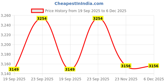 flipkart.com style homez XXL Urban Design LUXE FUR, Premium Velvet Fabric Shade Brown & Grey FUR Bean Bag Chair With Bean Filling style homez Price History Graph from 19 Sep 2025 to 6 Dec 2025