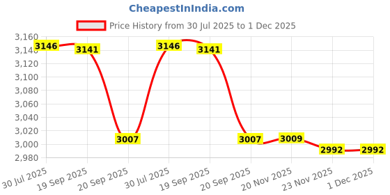 flipkart.com style homez XXL Video Rocker Elegant Lounger Bean Bag With Bean Filling style homez Price History Graph from 30 Jul 2025 to 1 Dec 2025