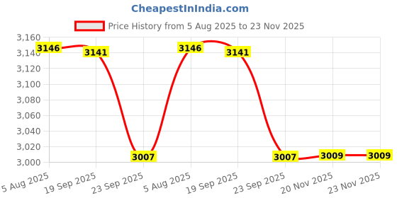 flipkart.com style homez XXL Video Rocker Lounger Bean Bag With Bean Filling style homez Price History Graph from 5 Aug 2025 to 23 Nov 2025