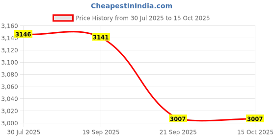 flipkart.com style homez XXL Video Rocker Lounger Bean Bag With Bean Filling style homez Price History Graph from 30 Jul 2025 to 15 Oct 2025