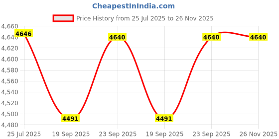 flipkart.com style homez XXXL Alexa Luxury Filled Lounger Bean Bag With Bean Filling style homez Price History Graph from 25 Jul 2025 to 26 Nov 2025