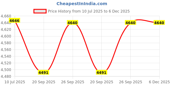 flipkart.com style homez XXXL Alexa Luxury Filled Lounger Bean Bag With Bean Filling style homez Price History Graph from 10 Jul 2025 to 5 Dec 2025