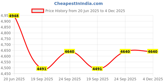 flipkart.com style homez XXXL Alexa Luxury Filled Lounger Bean BagWith Bean Filling style homez Price History Graph from 20 Jun 2025 to 4 Dec 2025