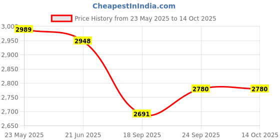 flipkart.com style homez XXXL Classic Teardrop Bean BagWith Bean Filling style homez Price History Graph from 23 May 2025 to 14 Oct 2025