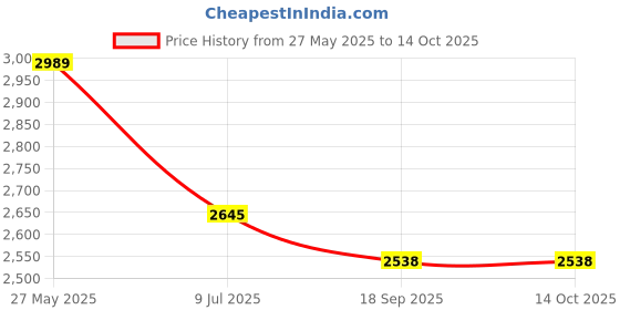 flipkart.com style homez XXXL Classic Teardrop Bean BagWith Bean Filling style homez Price History Graph from 27 May 2025 to 14 Oct 2025