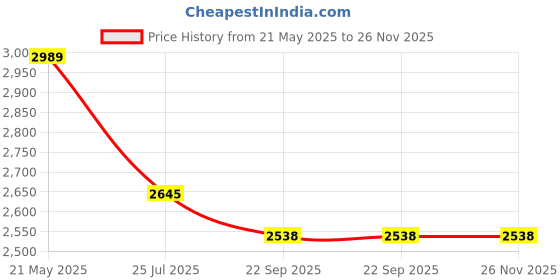 flipkart.com style homez XXXL Premium Leatherette Classic Teardrop Bean Bag With Bean Filling style homez Price History Graph from 21 May 2025 to 25 Nov 2025