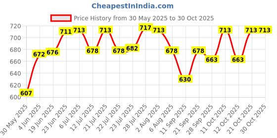 flipkart.com zahab Style Ivory Single Door Mirror Bathroom Cabinet 10x14 inches Shelf Bracket zahab Price History Graph from 30 May 2025 to 29 Oct 2025