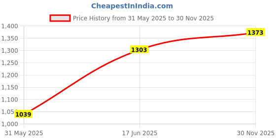 flipkart.com style Jhula Swing Buggie Trally Cradle Bassinet Walker Palna for New Born Baby with Mosquito Net and Wheels. style Price History Graph from 31 May 2025 to 30 Nov 2025