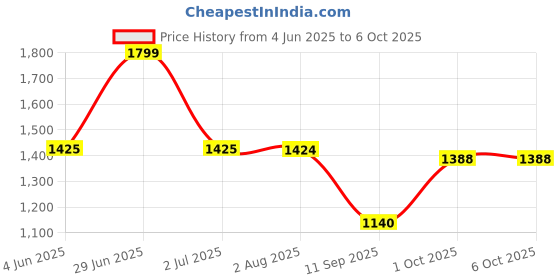 flipkart.com style Jhula, swing for new born with wheels and Mosquito net Bassinet style Price History Graph from 4 Jun 2025 to 6 Oct 2025