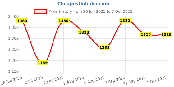 flipkart.com style Jhula, swing for new born with wheels and net Bassinet style Price History Graph from 26 Jun 2025 to 7 Oct 2025