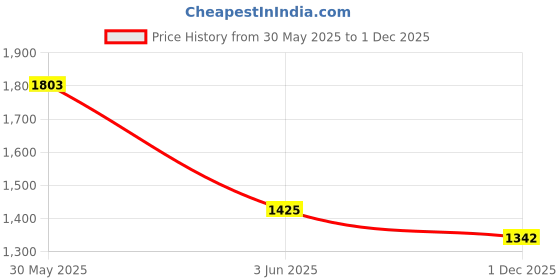 flipkart.com style Jhula, Swing ,Steel Cradle Bassinet Cot for New Born Baby Sleeping Bed with Net Bassinet style Price History Graph from 30 May 2025 to 1 Dec 2025