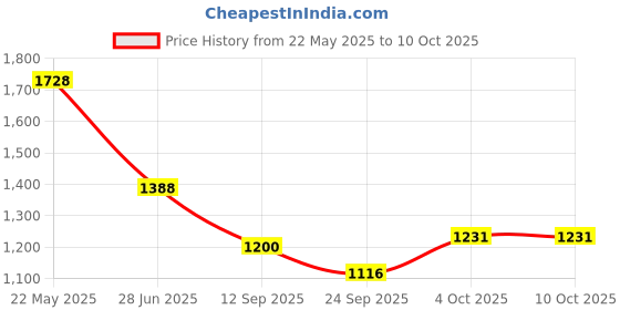 flipkart.com style Jhula with mosquito net and wheels cradle newborn Bassinet style Price History Graph from 22 May 2025 to 9 Oct 2025