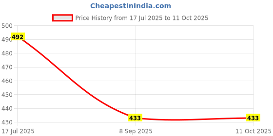 flipkart.com style look 55 L Strolley Duffel Bag - Style-Look Cabin Size Luggage Duffle Strolley Bag Multicolor - Large Capacity - Red - Regular Capacity style look Price History Graph from 17 Jul 2025 to 10 Oct 2025
