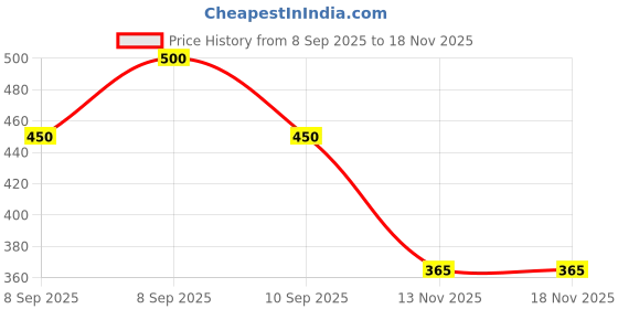 flipkart.com style look Trakking bag and hikking ,rucksack travel bag for MEN luggage bag 75L BLUE) Rucksack - 75 L style look Price History Graph from 8 Sep 2025 to 17 Nov 2025