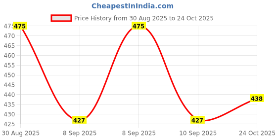 flipkart.com style look Trakking bag and hikking ,rucksack travel bag for MEN luggage bag 75L BLUE) Rucksack - 85 L style look Price History Graph from 30 Aug 2025 to 24 Oct 2025