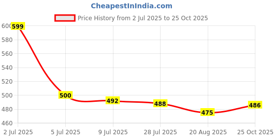 flipkart.com style look Travel Backpack for Sport Camping Hiking Trekking Bag Rucksack - 60 L (BLACK) Rucksack - 70 L style look Price History Graph from 2 Jul 2025 to 25 Oct 2025