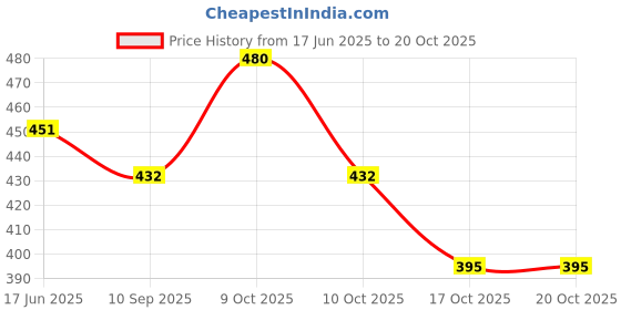 flipkart.com style look Travel Backpack for Sport Camping Hiking Trekking Bag Rucksack - 60 L (Blue) Rucksack - 60 L style look Price History Graph from 17 Jun 2025 to 20 Oct 2025