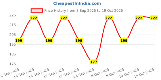 flipkart.com style maniac Solid Sports/Regular Cap style maniac Price History Graph from 8 Sep 2025 to 17 Oct 2025