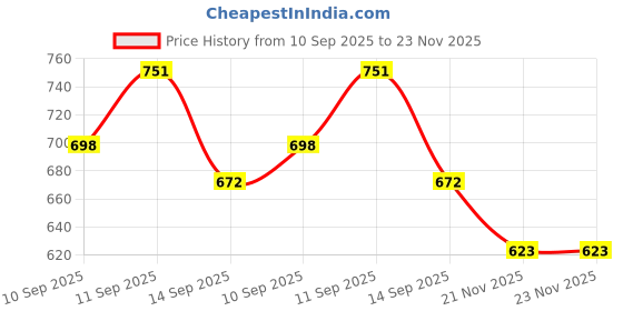 flipkart.com style my way Pure Brass Stylish Fork (Length 7.2 inch, 50 gm, Matte Finish, Gold Color) Brass Fruit Fork, Salad Fork, Dinner Fork Set style my way Price History Graph from 10 Sep 2025 to 23 Nov 2025