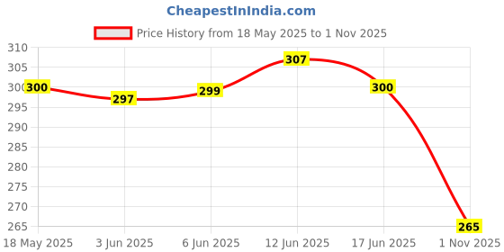flipkart.com style n trend Women Embroidered Viscose Rayon Anarkali Kurta style n trend Price History Graph from 18 May 2025 to 1 Nov 2025