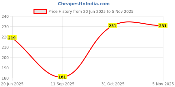 flipkart.com STYLE PHOBIA BUCKET Price History Graph from 20 Jun 2025 to 3 Nov 2025