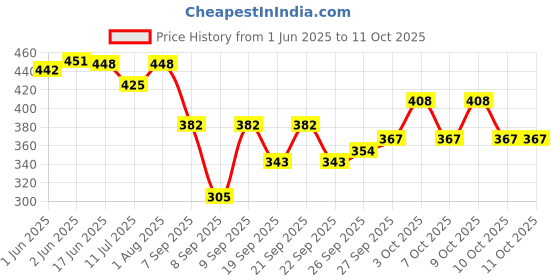 flipkart.com Style Pitara Printed Women Dhoti Price History Graph from 1 Jun 2025 to 10 Oct 2025
