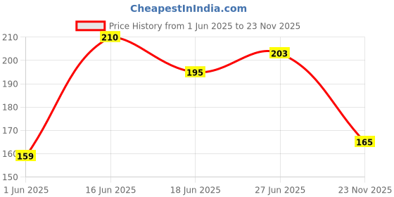 flipkart.com style premium Style Extra Time Condom style premium Price History Graph from 1 Jun 2025 to 23 Nov 2025