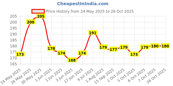 flipkart.com kobbet Style Pretend Play Carrot Rabbit Rabbit Mobile Cell Phone Toy for Kids,Toddlers kobbet Price History Graph from 24 May 2025 to 25 Oct 2025