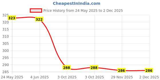flipkart.com style prezone Women Flared Gold Viscose Rayon Trousers style prezone Price History Graph from 24 May 2025 to 29 Nov 2025