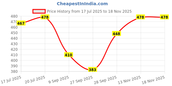 flipkart.com style prezone Women Relaxed Beige Viscose Rayon Trousers style prezone Price History Graph from 17 Jul 2025 to 17 Nov 2025