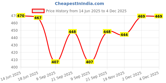 flipkart.com style prezone Women Relaxed Maroon Viscose Rayon Trousers style prezone Price History Graph from 14 Jun 2025 to 4 Dec 2025