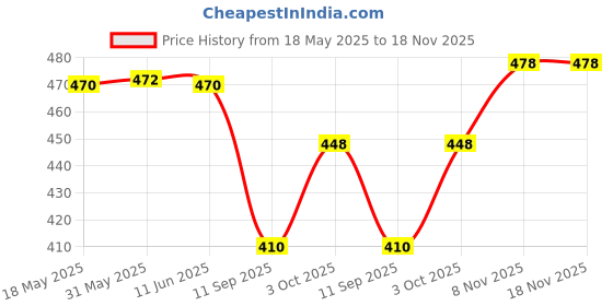 flipkart.com style prezone Women Relaxed Pink Viscose Rayon Trousers style prezone Price History Graph from 18 May 2025 to 18 Nov 2025