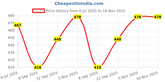 flipkart.com style prezone Women Relaxed White Viscose Rayon Trousers style prezone Price History Graph from 8 Jul 2025 to 16 Nov 2025