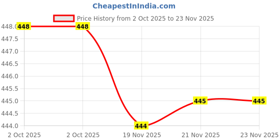 flipkart.com style prezone Women Relaxed White Viscose Rayon Trousers style prezone Price History Graph from 2 Oct 2025 to 21 Nov 2025