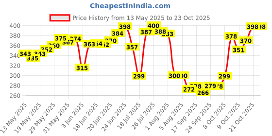 flipkart.com anerideals Style Printed Water Bottle for Fridge, for Home, Office, Gym & School Boy 1000 ml Bottle anerideals Price History Graph from 13 May 2025 to 22 Oct 2025