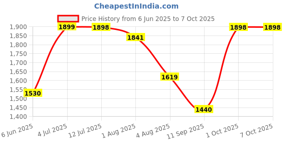 flipkart.com style Red steel cradle with mosquito net and umbrella Bassinet style Price History Graph from 6 Jun 2025 to 7 Oct 2025