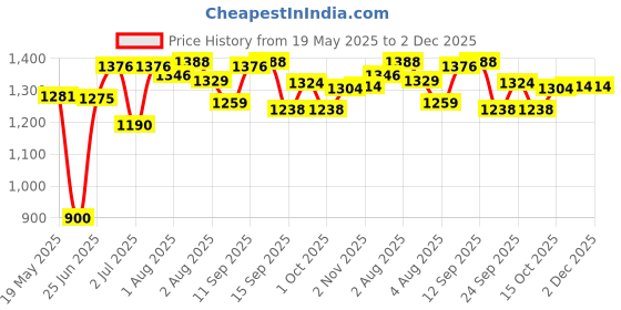 flipkart.com kry Style Red steel cradle with mosquito net and wheels Bassinet Bassinet kry Price History Graph from 19 May 2025 to 2 Dec 2025