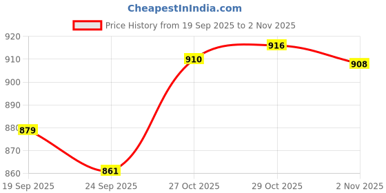 flipkart.com mitansh collection Style Remote Control Car With Opening Doors_ MIT-4 (Red) mitansh collection Price History Graph from 19 Sep 2025 to 2 Nov 2025