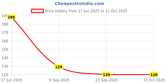 flipkart.com style revolver Plastic Egg Container- 1 dozen style revolver Price History Graph from 17 Jun 2025 to 10 Oct 2025